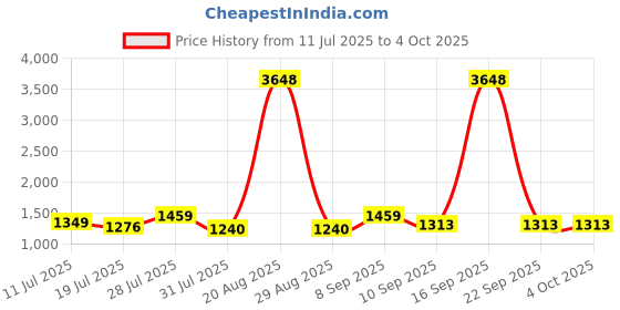 myntra.com all about you Floral Printed Pure Georgette Ready to Wear Saree all about you Price History Graph from 11 Jul 2025 to 4 Oct 2025