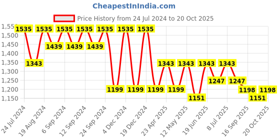 myntra.com all about you Floral Printed Pure Georgette Saree all about you Price History Graph from 24 Jul 2024 to 20 Oct 2025