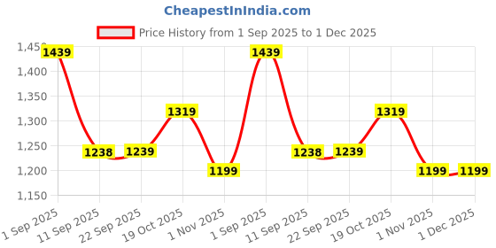 myntra.com all about you Floral Printed Pure Georgette Saree all about you Price History Graph from 1 Sep 2025 to 30 Nov 2025