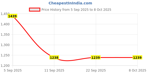 myntra.com all about you Floral Printed Pure Georgette Saree all about you Price History Graph from 5 Sep 2025 to 4 Oct 2025