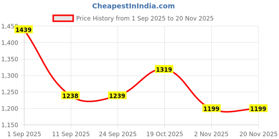 myntra.com all about you Floral Printed Pure Georgette Saree all about you Price History Graph from 1 Sep 2025 to 19 Nov 2025