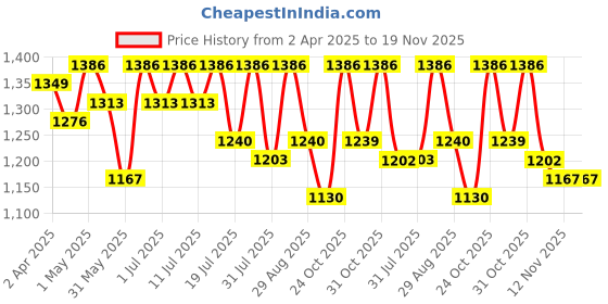 myntra.com all about you Floral Printed Pure Linen Saree With Unstiched Blouse Piece all about you Price History Graph from 2 Apr 2025 to 18 Nov 2025
