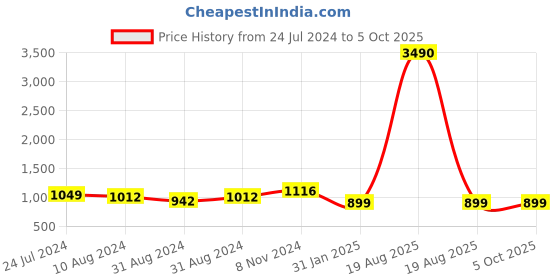myntra.com all about you Floral Printed Regular Kurta with Sharara all about you Price History Graph from 24 Jul 2024 to 4 Oct 2025