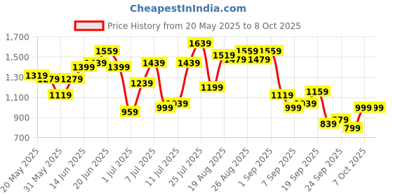 myntra.com all about you Floral Printed Regular Pure Cotton Kurta & Palazzos all about you Price History Graph from 20 May 2025 to 7 Oct 2025