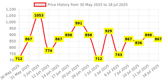 myntra.com all about you Floral Printed Regular Sequinned Kurta with Palazzos all about you Price History Graph from 30 May 2025 to 11 Jul 2025