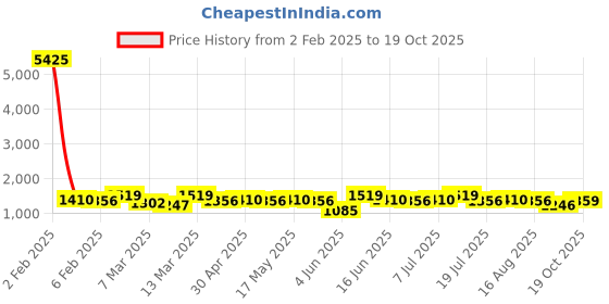 myntra.com all about you Floral Printed Saree all about you Price History Graph from 2 Feb 2025 to 18 Oct 2025