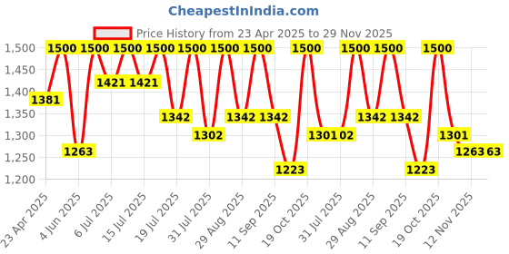 myntra.com all about you Floral Printed Saree all about you Price History Graph from 23 Apr 2025 to 28 Nov 2025