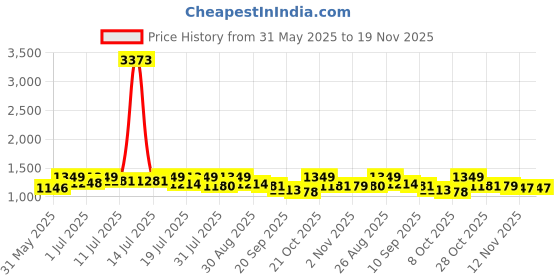 myntra.com all about you Floral Printed Saree all about you Price History Graph from 31 May 2025 to 18 Nov 2025
