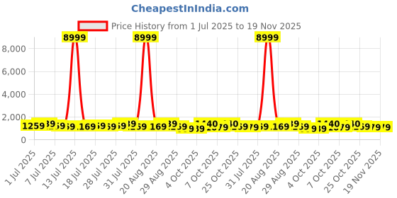 myntra.com all about you Floral Printed Saree all about you Price History Graph from 1 Jul 2025 to 19 Nov 2025