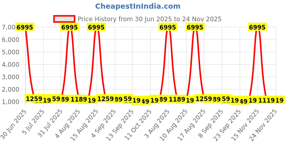 myntra.com all about you Floral Printed Saree all about you Price History Graph from 30 Jun 2025 to 24 Nov 2025