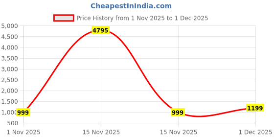 myntra.com all about you Floral Printed Saree all about you Price History Graph from 1 Nov 2025 to 1 Dec 2025
