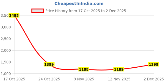 myntra.com all about you Floral Printed Saree all about you Price History Graph from 17 Oct 2025 to 2 Dec 2025