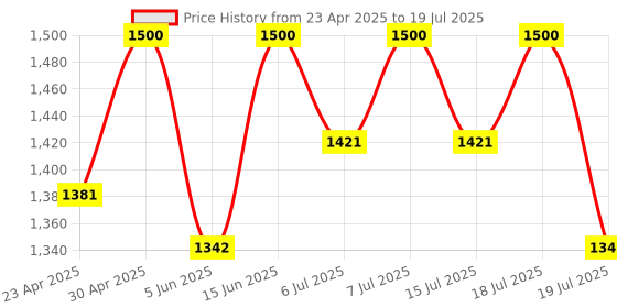 myntra.com all about you Floral Printed Saree With Blouse Piece all about you Price History Graph from 23 Apr 2025 to 19 Jul 2025
