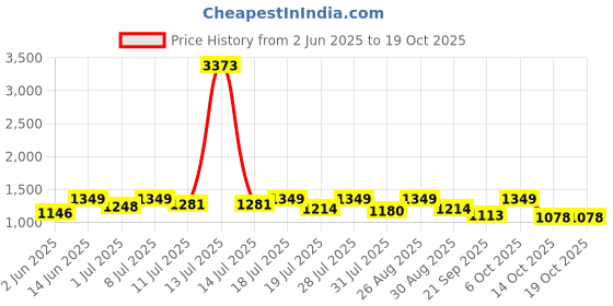 myntra.com all about you Floral Printed Saree with Blouse Piece all about you Price History Graph from 2 Jun 2025 to 18 Oct 2025