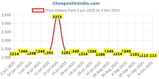 myntra.com all about you Floral Printed Saree With Blouse Piece all about you Price History Graph from 2 Jun 2025 to 4 Oct 2025
