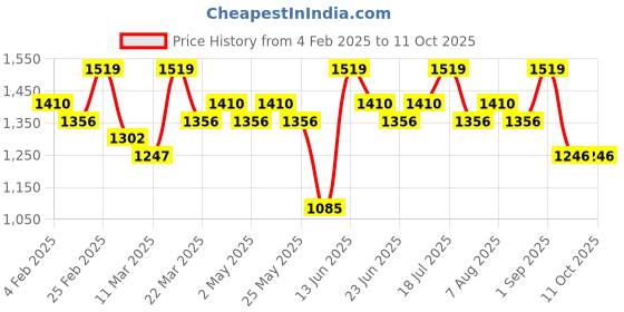 myntra.com all about you Floral Printed Saree With Solid Border all about you Price History Graph from 4 Feb 2025 to 11 Oct 2025