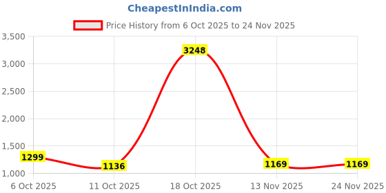 myntra.com all about you Floral Printed Saree with Unstiched Blouse Piece all about you Price History Graph from 6 Oct 2025 to 23 Nov 2025