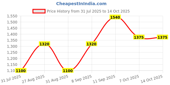 myntra.com all about you Floral Printed Saree With Unstitched Blouse all about you Price History Graph from 31 Jul 2025 to 14 Oct 2025