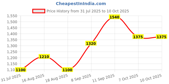 myntra.com all about you Floral Printed Saree With Unstitched Blouse Piece all about you Price History Graph from 31 Jul 2025 to 10 Oct 2025