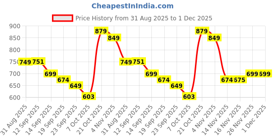 myntra.com all about you Floral Printed Satin Fit and Flare Midi Dress all about you Price History Graph from 31 Aug 2025 to 30 Nov 2025