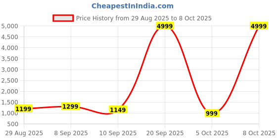 myntra.com all about you Floral Printed Satin Saree With Unstitched Blouse all about you Price History Graph from 29 Aug 2025 to 8 Oct 2025