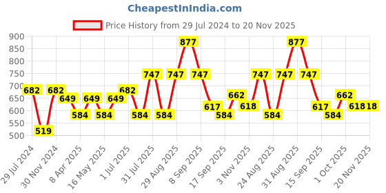 myntra.com all about you Floral Printed Sequinned Pleated Pure Cotton Anarkali Kurta all about you Price History Graph from 29 Jul 2024 to 20 Nov 2025