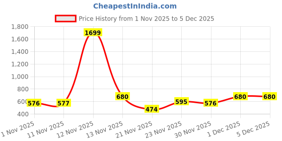 myntra.com all about you Floral Printed Shirt Collar Peplum Top all about you Price History Graph from 1 Nov 2025 to 5 Dec 2025