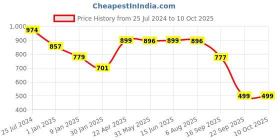 myntra.com routes by all about you all about you Floral Printed Shirt Collar Tunic With Trouser routes by all about you Price History Graph from 25 Jul 2024 to 10 Oct 2025