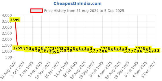 myntra.com all about you Floral Printed Shirt With Trousers Co-Ords all about you Price History Graph from 31 Aug 2024 to 5 Dec 2025