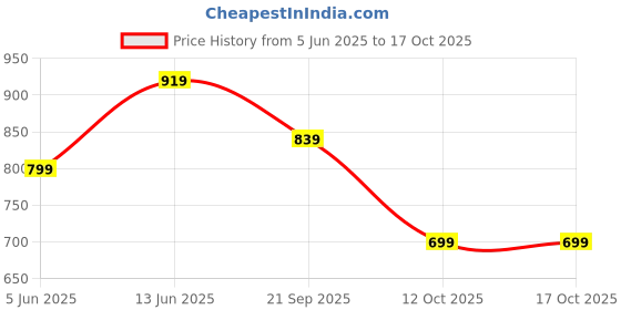 myntra.com routes by all about you all about you Floral Printed Shirt with Trousers Co-Ords routes by all about you Price History Graph from 5 Jun 2025 to 16 Oct 2025