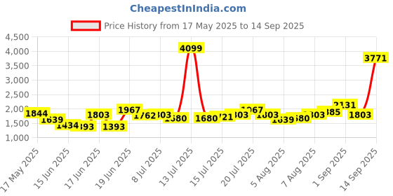 myntra.com all about you Floral Printed Slits Maxi Dress all about you Price History Graph from 17 May 2025 to 14 Sep 2025