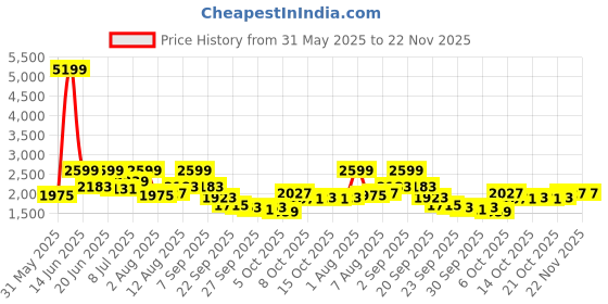 myntra.com all about you Floral Printed Square-Neck Top With Palazzo Co-Ords all about you Price History Graph from 31 May 2025 to 22 Nov 2025