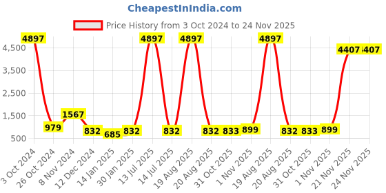 myntra.com all about you Floral Printed Straight Gotta Patti Kurta with Palazzos all about you Price History Graph from 3 Oct 2024 to 23 Nov 2025