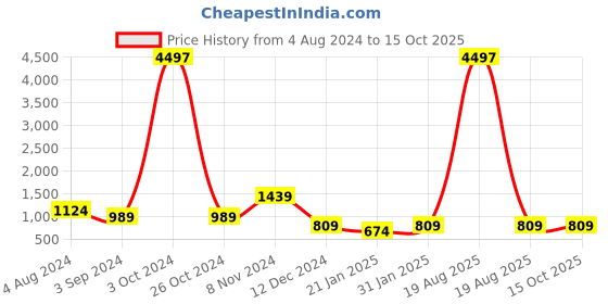 myntra.com all about you Floral Printed Straight Gotta Patti Kurta with Palazzos all about you Price History Graph from 4 Aug 2024 to 14 Oct 2025