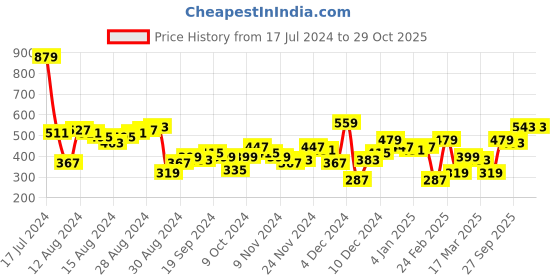 myntra.com all about you Floral Printed Straight Kurta all about you Price History Graph from 17 Jul 2024 to 29 Oct 2025