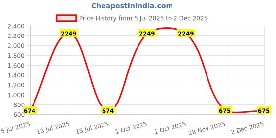 myntra.com all about you Floral Printed Straight Kurta all about you Price History Graph from 5 Jul 2025 to 1 Dec 2025