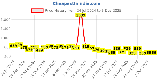 myntra.com all about you Floral Printed Thread Work Cotton Straight Kurta all about you Price History Graph from 24 Jul 2024 to 5 Dec 2025