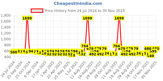 myntra.com routes by all about you all about you Floral Printed Tie-Up Neck Top routes by all about you Price History Graph from 24 Jul 2024 to 30 Nov 2025