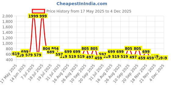 myntra.com all about you Floral Printed Tie-Up Neck Top all about you Price History Graph from 17 May 2025 to 4 Dec 2025