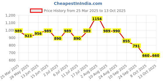 myntra.com all about you Floral Printed Top & Trousers Co-Ords all about you Price History Graph from 25 Mar 2025 to 13 Oct 2025