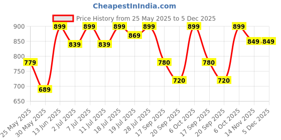 myntra.com all about you Floral Printed Top & Trousers Co-Ords all about you Price History Graph from 25 May 2025 to 5 Dec 2025