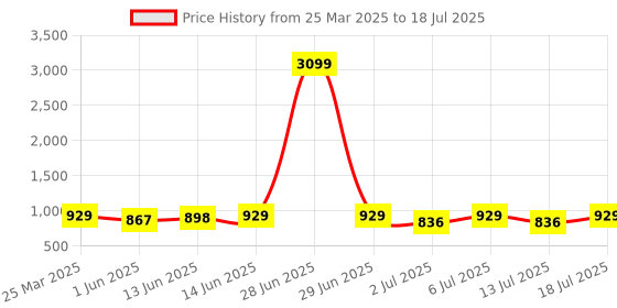 myntra.com all about you Floral Printed Top With Trouser Co-Ords all about you Price History Graph from 25 Mar 2025 to 18 Jul 2025
