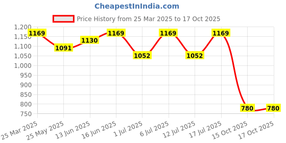 myntra.com all about you Floral Printed Top With Trouser Co-Ords all about you Price History Graph from 25 Mar 2025 to 15 Oct 2025