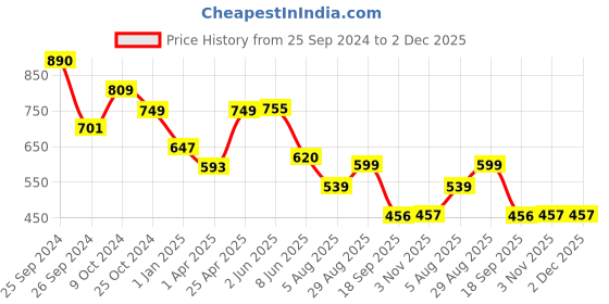 myntra.com routes by all about you all about you Floral Printed Top With Trousers routes by all about you Price History Graph from 25 Sep 2024 to 2 Dec 2025