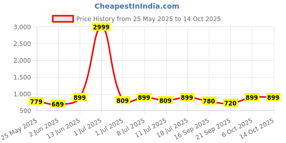 myntra.com all about you Floral Printed Top With Trousers Co-Ords all about you Price History Graph from 25 May 2025 to 14 Oct 2025