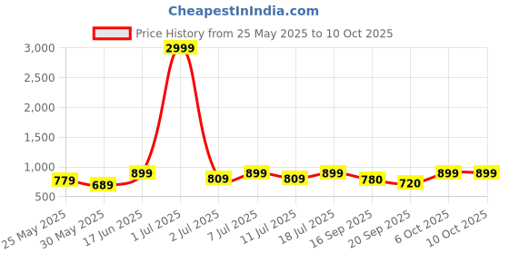 myntra.com all about you Floral Printed Top With Trousers Co-Ords all about you Price History Graph from 25 May 2025 to 9 Oct 2025