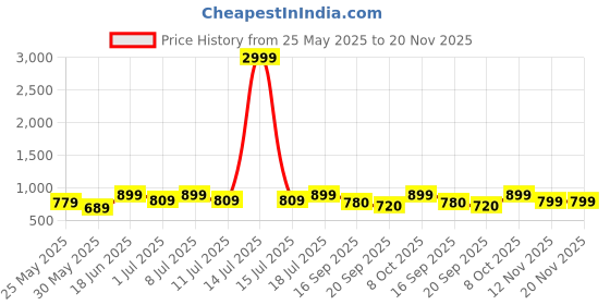 myntra.com all about you Floral Printed Top With Trousers Co-Ords all about you Price History Graph from 25 May 2025 to 20 Nov 2025