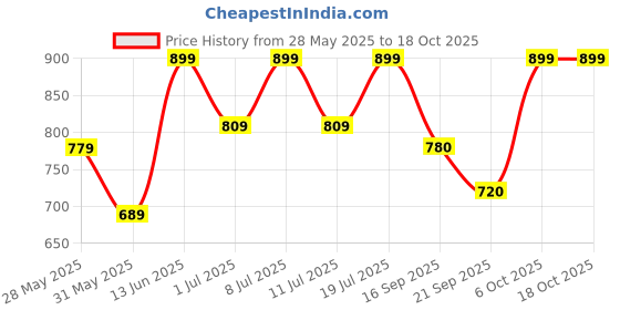 myntra.com all about you Floral Printed Top With Trousers Co-Ords all about you Price History Graph from 28 May 2025 to 17 Oct 2025