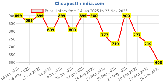 myntra.com all about you Floral Printed Tunic With Trouser Co-Ords all about you Price History Graph from 14 Jan 2025 to 23 Nov 2025