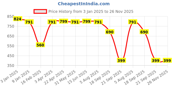 myntra.com all about you Floral Printed V-Neck Sleeveless Waistcoat With Trouser all about you Price History Graph from 3 Jan 2025 to 26 Nov 2025